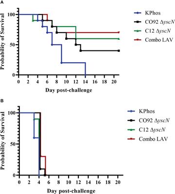 Live attenuated vaccines and layered defense strategies to combat infections caused by nonencapsulated Yersinia pestis